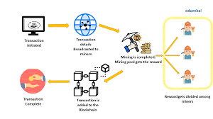 When given a set of transaction data and a puzzle by the blockchain's consensus protocol, a node's gpu will first validate those transactions, and then process as many solutions to the puzzle as possible. Blockchain Mining All You Need To Know Edureka