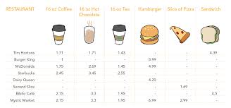 Food Prices On Campus Tough To Swallow