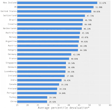 the depreciation league table different countries