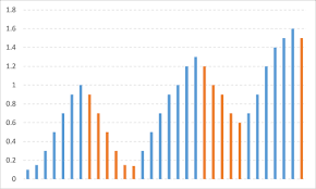 Color Chart Bars By Value