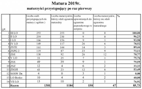 Wyniki matur z powiatu bytowskiego. Wyniki Matur W Kaliszu Niezle A W Powiecie Tragedia Kalisz Zyciekalisza Pl