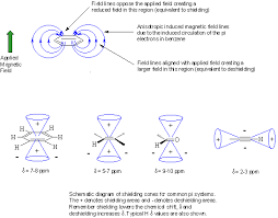 Nmr Spectroscopy