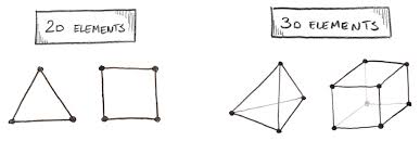 It is best to think of it with an example. 2d Vs 3d Finite Element Analysis With Examples Enterfea