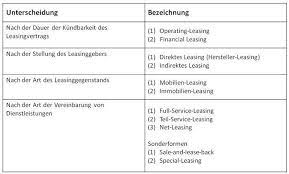 In abhängigkeit von den vertraglichen verpflichtungen differenziert man zwischen operate und finance leasing. Leasing Definition Gabler Banklexikon