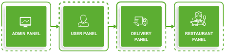 For this, the admin will navigate to mobikul > manage app creator. Online Ordering System For Restaurants Ubereats Clone App