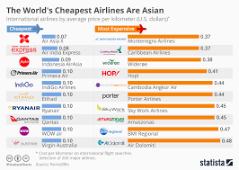 Easyjet Factors Affecting Costs Revenues And Economics