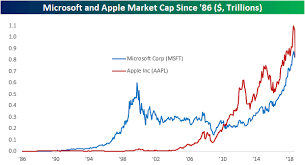 Microsoft Closes In On Apple As Worlds Largest Company