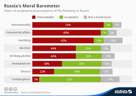 Russias Moral Barometer It Is A Fact Morals