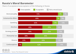 russias moral barometer it is a fact morals