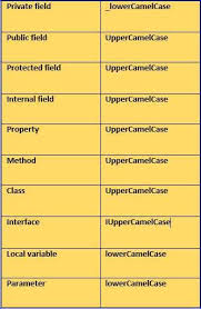 Naming Convention Or Coding Standard Coding Standards Coding Learn To Code