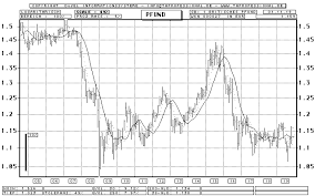 British Pound Euro Bar Chart Longterm Chart Quote