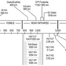 Laser Wavelength Chart Download Scientific Diagram