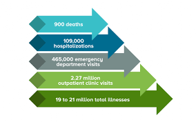 Norovirus can spread in many ways norovirus can spread to others by— • having direct contact with an infected person, for example, touching an infected person while caring for. Burden Of Norovirus Illness In The U S Cdc