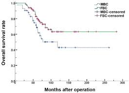 Male breast cancer treatment options include surgery with or without radiation therapy, chemotherapy, hormonal therapy, and/or targeted therapy. Male Breast Cancer A Retrospective Study Comparing Survival With Female Breast Cancer