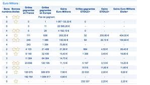 Les résultats du loto sont tombés pour ce mercredi 26 septembre 2018. Resultat Euromillions Et My Million Fdj Du Vendredi 14 Septembre 2018 En Ligne