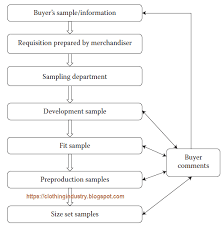 Apparel Merchandising Process Flow Chart Clothing Industry