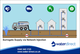 Maybe you would like to learn more about one of these? Water Direct On Twitter Network Injections Can Help Water Utility Companies Across The Uk Meet Their Targets Of Reducing Supply Interruption Times Meaning Less Disruption For Customers This Was One Of The