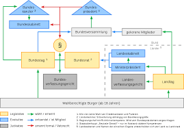 Die opposition kritisierte das auch in der. File Politisches System Deutschlands Neu Svg Wikimedia Commons