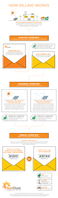 A $3.45 transaction fee applies to each payment (xcel energy does not benefit from this fee). Frequently Asked Questions About Sunshare Community Solar Energy