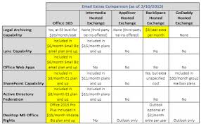 why office 365 beats hosted exchange for small business