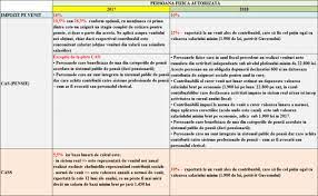 Documentele necesare pentru înregistrarea în registrul comerţului, înregistrarea fiscală şi autorizarea funcţionării a persoanei fizice autorizate. Persoana Fizica Autorizata Pfa 2017 Vs 2018