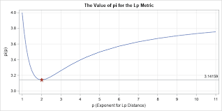 Do not use a calculator. The Value Of Pi Depends On How You Measure Distance The Do Loop