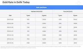 Gold Rate Today Gold Rate Gold Rate Per Gram Today 1 Gram Gold Rate 1 Gram Gold Rate Today Gold Rate Per Gram Gold Price Pe Gold Rate Gold Cost Today Gold Rate