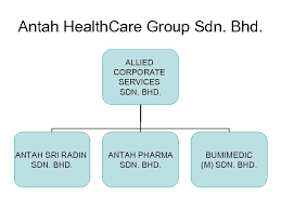 Company profile page for antah pharma sdn bhd including stock price, company news, press releases, executives, board members, and contact antah pharma sdn bhd was founded in 1984. Antah Healthcare Group Main Office At 3 Jalan