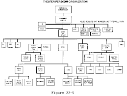 Theater Management Organizational Chart Related Keywords