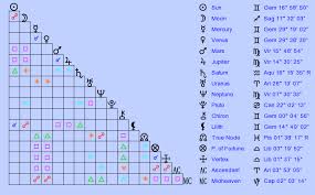 Birth Chart Joan Rivers Gemini Zodiac Sign Astrology