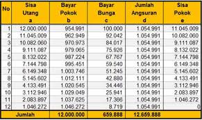 Dengan pokok hutang sebesar rp 225.000.000 kita harus mengangsur selama 15 tahun sebesar rp 3.060.429 perbulan. Lakukan Simulasi Kredit Dahulu Agar Keuangan Tidak Berantakan