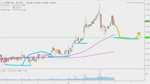 Hemp Inc Hemp Stock Chart Technical Analysis For 08 22 18