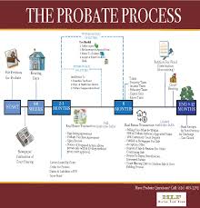 This whole process is known as probation. Probate Process The Hayes Law Firm