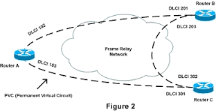 Dlcis have local significance because the identifier. Frame Relay Overview Configuration Certificationkits Com