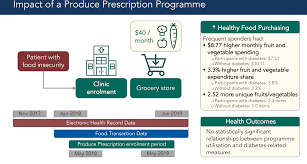 Consuming certain things creates more waste that your. The Impact Of A Produce Prescription Programme On Healthy Food Purchasing And Diabetes Related Health Outcomes Public Health Nutrition Cambridge Core