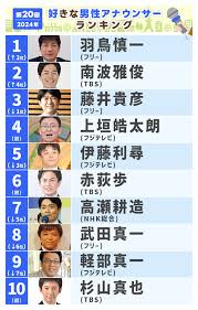 アナウンサー 男性 ランキング