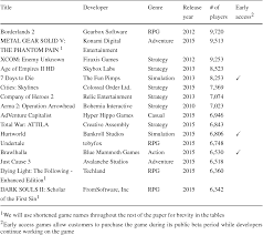 Table 2 From Studying The Urgent Updates Of Popular Games On
