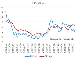 Rok do roku i 0,6 proc. Mbank Research Twitterren Kiedys Popularny Byl Wykres Zestawiajacy Cpi I Ppi Jego Skutecznosc W Zakresie Wskazywania Przyszlego Trendu Inflacji Jest Nadal 100 Inflacja Cpi Bedzie Sie Obnizac Https T Co Ydajl3cuke