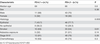 However, keep in mind that each person is different, and lifespans will depend upon the individual patient. Plos One Analysis Of Expression Of Programmed Cell Death 1 Ligand 1 Pd L1 In Malignant Pleural Mesothelioma Mpm