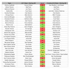 The ultimate tier list for all 32 nfl teams of the 2019 season! Rene Bugner On Twitter Looks Like 15 Of The 32 Nfl Teams Will Have A Different Week 1 Starting Quarterback In 2018 Than In Week 1 Of 2017 Who Will Be