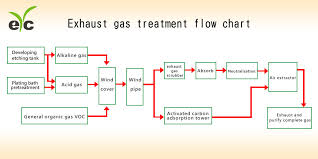 Eyc Exhaust Emission Flow Monitoring Solution