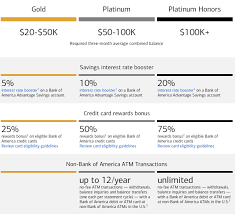 Banking, credit card, automobile loans. Merrill Edge Preferred Rewards Up To 1 000 Bonus For Moving Brokerage Assets Improved Credit Card Rewards My Money Blog