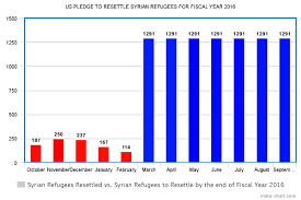 syrian refugee resettlement by the numbers human rights first