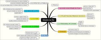 Les Cartes Heuristiques Pour Favoriser Les Debats Sur Le Vif L Exemple Des Dangers Possibles D Internet Heuristique Carte Heuristique Carte Conceptuelle