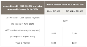 From gst vouchers to incentives for electric vehicles, here's how the new measures will help families in singapore in the. How Much In Gst Vouchers Cash U Save Medisave Will I Be Receiving In 2021