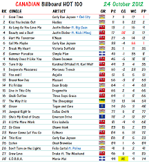 2012 charts canadian music blog