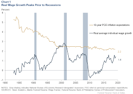 Whats Up Or Not Up With Wages Dallasfed Org