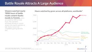 Fortnite Surpassed 1b In Revenue As Battle Royale Games