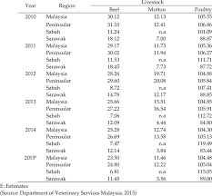 Apply to your chosen malaysian university with easyuni today. Self Sufficiency Level Of Livestock Products In Malaysia 2010 2015 Download Scientific Diagram