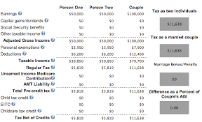 At What Income Level Does The Marriage Penalty Tax Kick In?